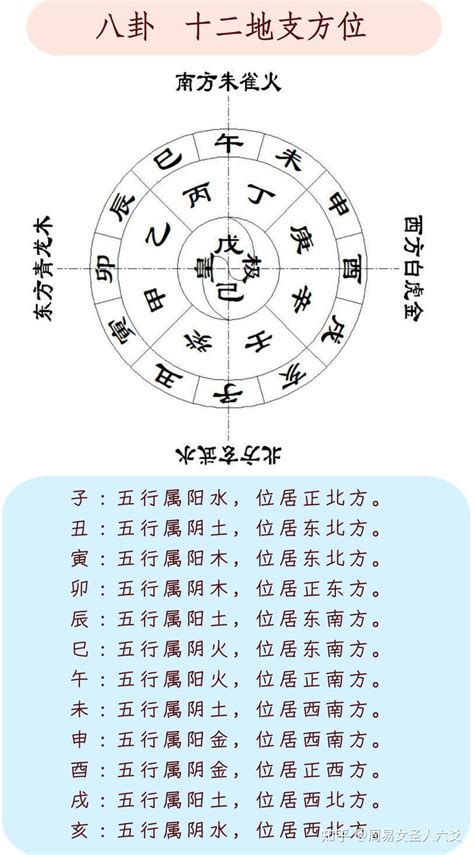 辰 方位|易经十二地支对应方位